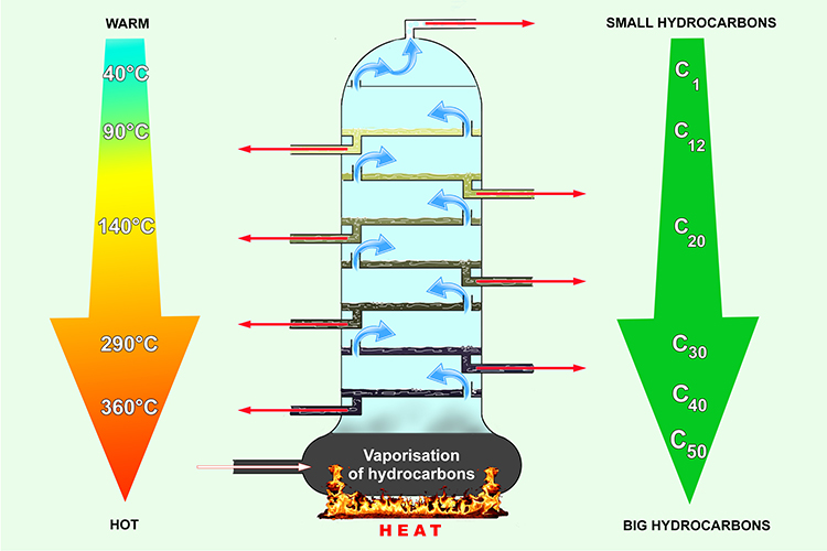 Big hydrocarbons are found at the bottom where it is hot and small hydrocarbons where it is cooler at the top